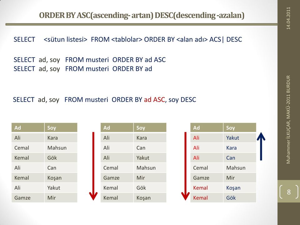 musteri ORDER BY ad ASC, soy DESC Ad Soy Ad Soy Ad Soy Kara Kara Yakut Cemal Mahsun Can Kara Kemal Gök Yakut Can