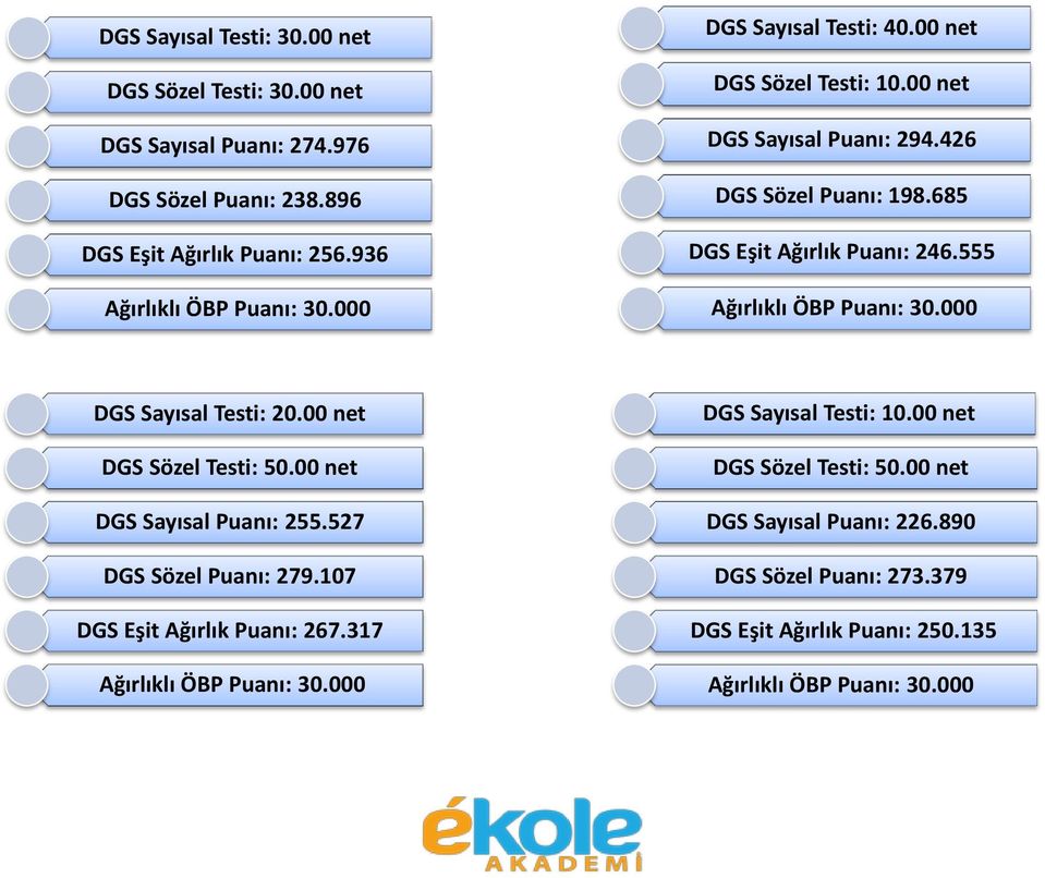 000 DGS Sayısal Testi: 20.00 net DGS Sözel Testi: 50.00 net DGS Sayısal Puanı: 255.527 DGS Sözel Puanı: 279.107 DGS Eşit Ağırlık Puanı: 267.317 Ağırlıklı ÖBP Puanı: 30.