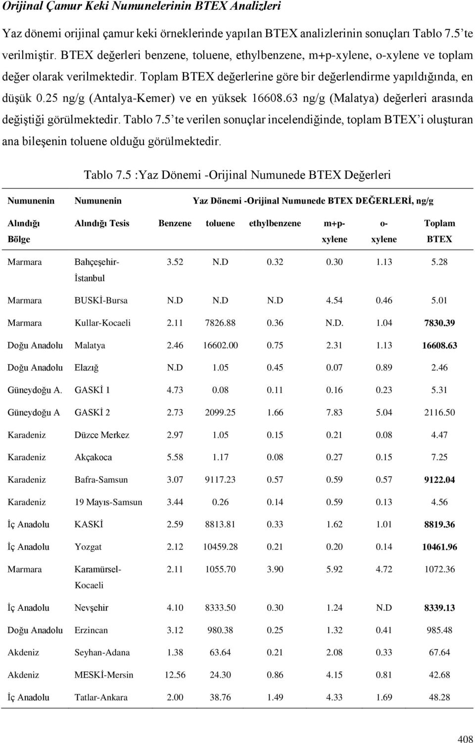 25 ng/g (Antalya-Kemer) ve en yüksek 1668.63 ng/g (Malatya) değerleri arasında değiştiği görülmektedir. Tablo 7.