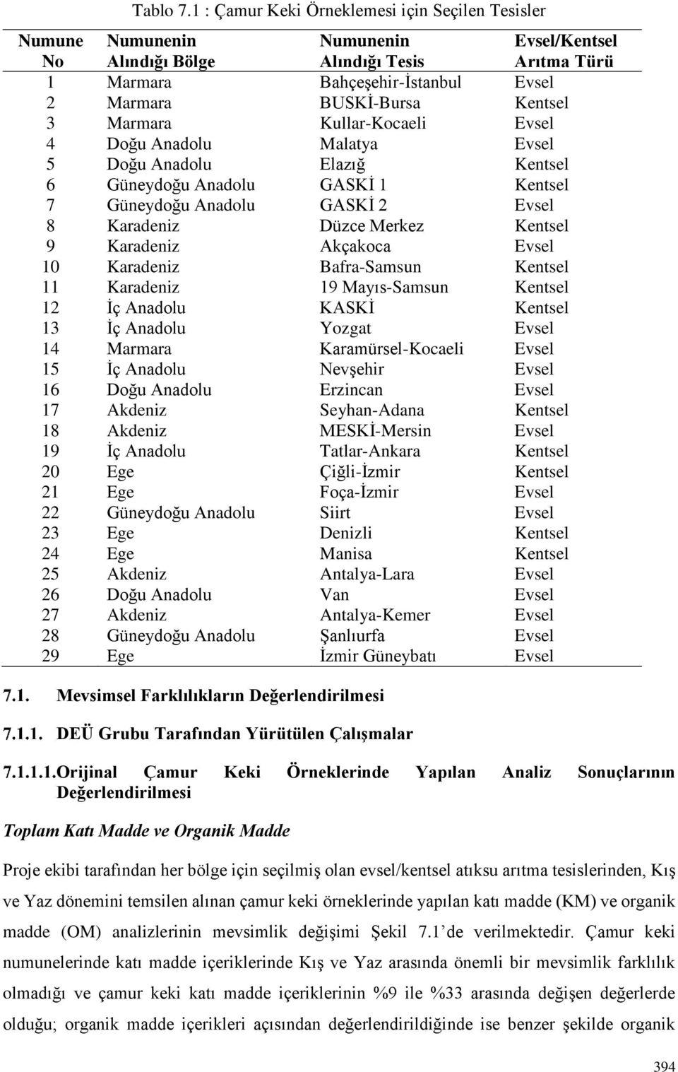 Doğu Anadolu Malatya Evsel 5 Doğu Anadolu Elazığ Kentsel 6 Güneydoğu Anadolu GASKİ 1 Kentsel 7 Güneydoğu Anadolu GASKİ 2 Evsel 8 Karadeniz Düzce Merkez Kentsel 9 Karadeniz Akçakoca Evsel 1 Karadeniz