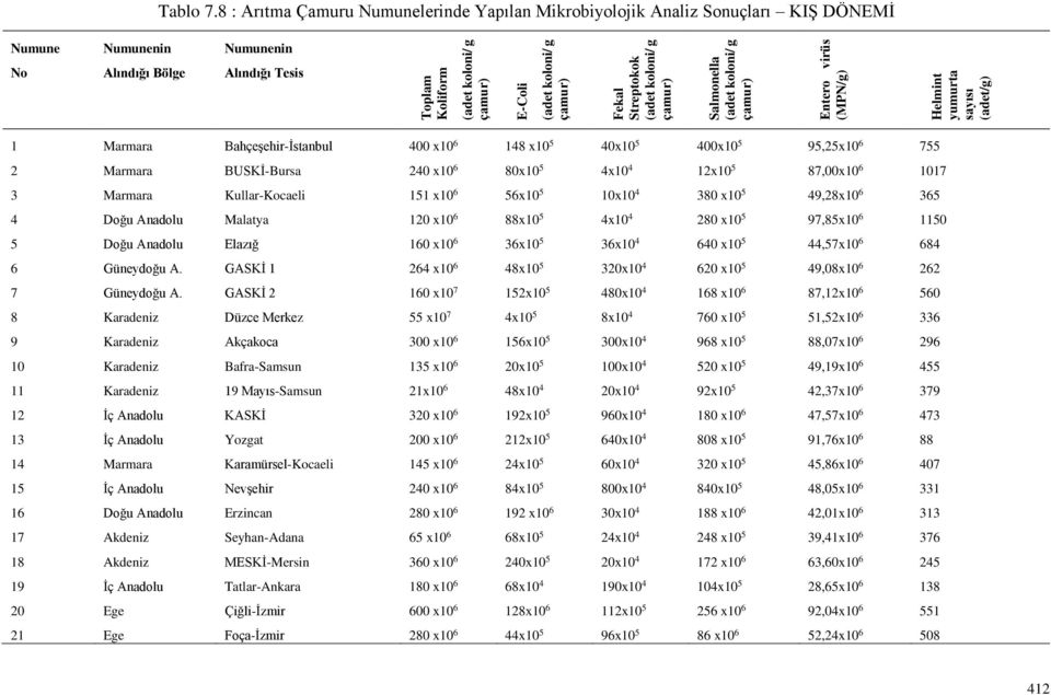 koloni/ g çamur) Fekal Streptokok (adet koloni/ g çamur) Salmonella (adet koloni/ g çamur) Entero virüs (MPN/g) Helmint yumurta sayısı (adet/g) 1 Marmara Bahçeşehir-İstanbul 4 x1 6 148 x1 5 4x1 5 4x1