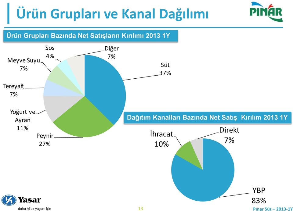 37% Tereyağ 7% Yoğurt ve Ayran 11% Peynir 27% Dağıtım