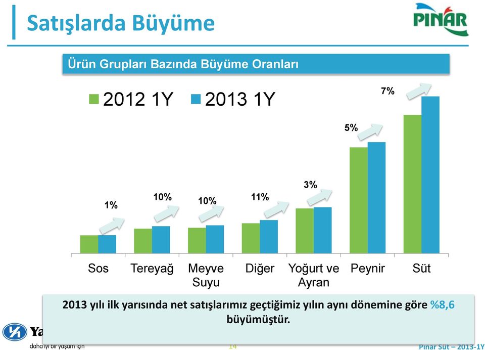 Suyu Diğer Yoğurt ve Ayran Peynir 2013 yılı ilk yarısında net