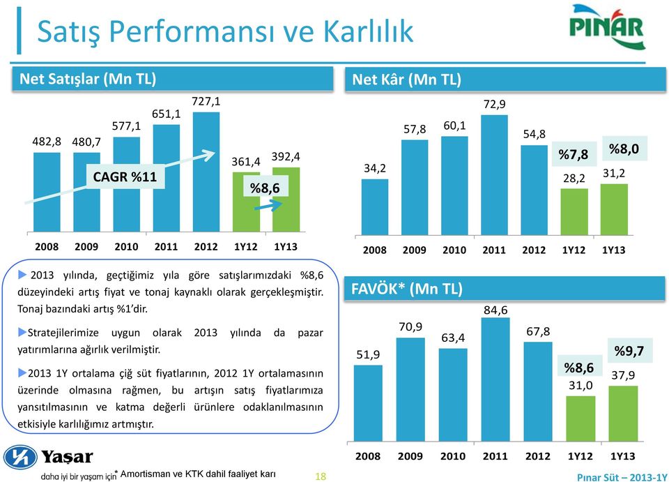 Stratejilerimize uygun olarak 2013 yılında da pazar yatırımlarına ağırlık verilmiştir.