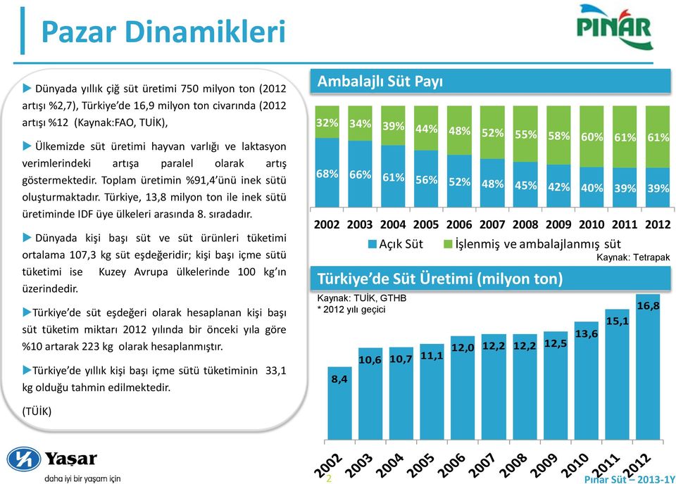 sıradadır. Dünyada kişi başı süt ve süt ürünleri tüketimi ortalama 107,3 kg süt eşdeğeridir; kişi başı içme sütü tüketimi ise Kuzey Avrupa ülkelerinde 100 kg ın üzerindedir.