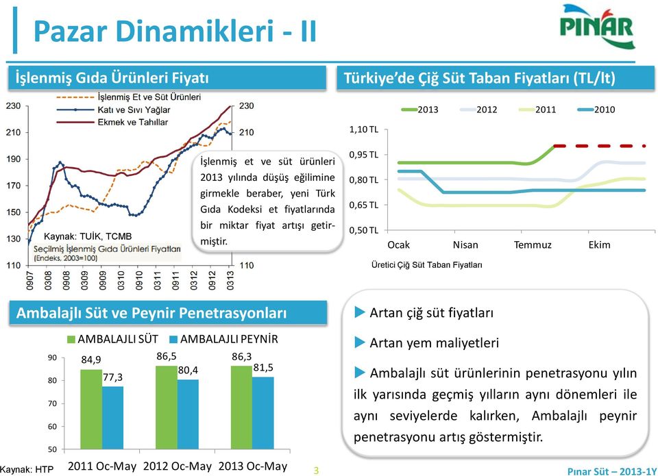 Kaynak: TUİK, TCMB 0,95 TL 0,80 TL 0,65 TL 0,50 TL Ocak Nisan Temmuz Ekim Üretici Çiğ Süt Taban Fiyatları Artan çiğ süt fiyatları Ambalajlı Süt ve Peynir Penetrasyonları AMBALAJLI SÜT 90 80