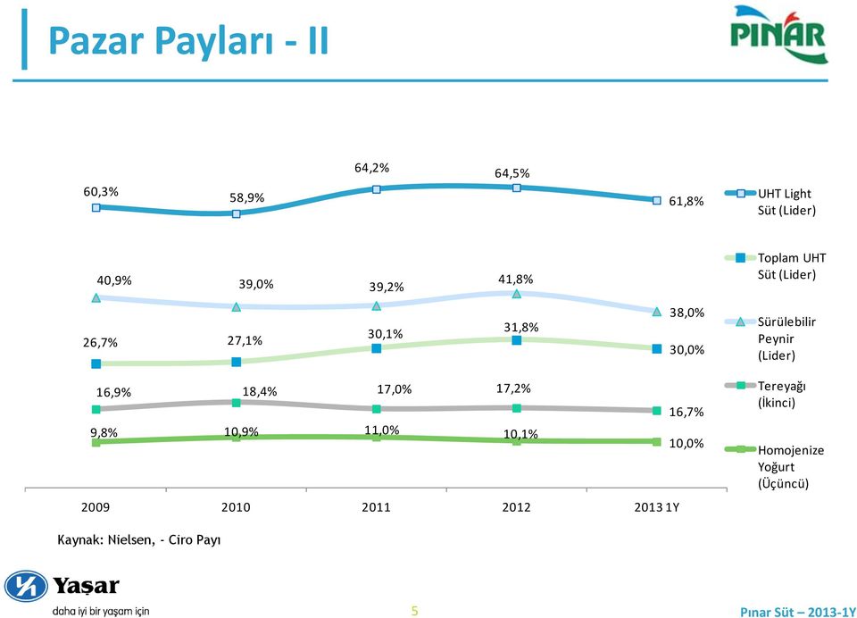 Peynir (Lider) 16,9% 18,4% 17,0% 17,2% 16,7% 9,8% 10,9% 11,0% 10,1% 10,0% 2009 2010