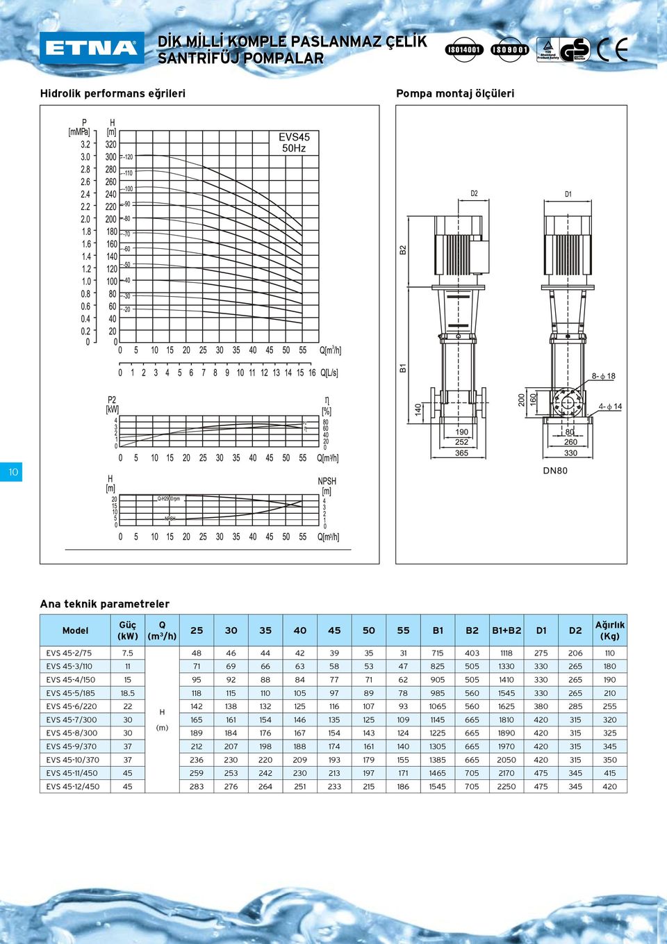 505 1410 330 265 190 EVS 45-5/185 18.