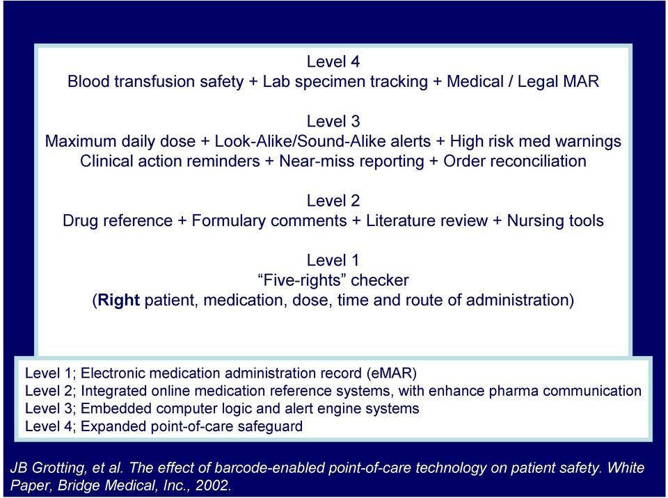 route of administration) Level 1; Electronic medication administration record (emar) Level 2; Integrated online medication reference systems, with enhance pharma communication Level 3; Embedded