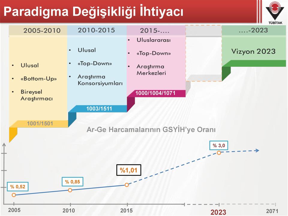 Ar-Ge Harcamalarının GSYİH ye Oranı %