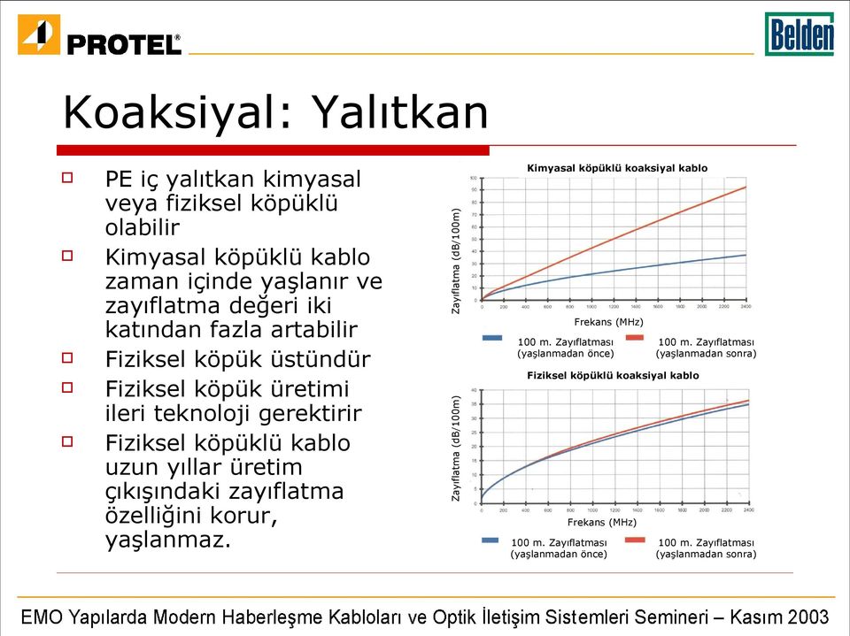 özelliğini korur, yaşlanmaz. Zayıflatma (db/100m) Zayıflatma (db/100m) Kimyasal köpüklü koaksiyal kablo Frekans (MHz) 100 m.