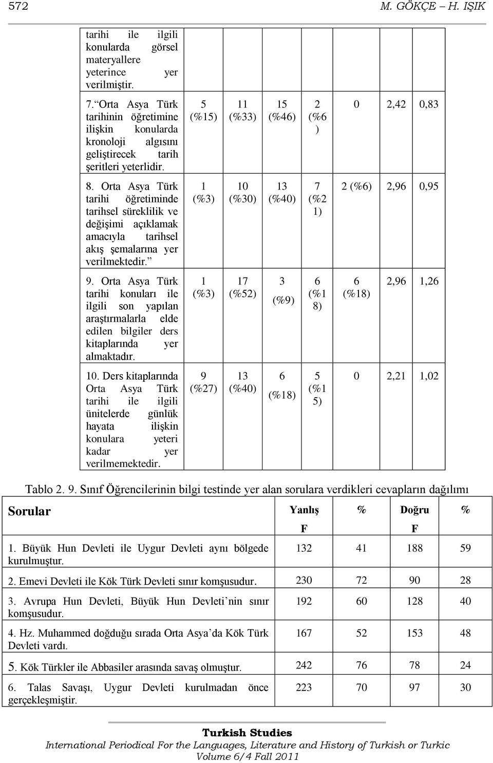 Orta Asya Türk tarihi öğretiminde tarihsel süreklilik ve değiģimi açıklamak amacıyla tarihsel akıģ Ģemalarına yer verilmektedir. 1 (%3) 10 (%30) 13 (%40) 7 (%2 1) 2 (%6) 2,96 0,95 9.