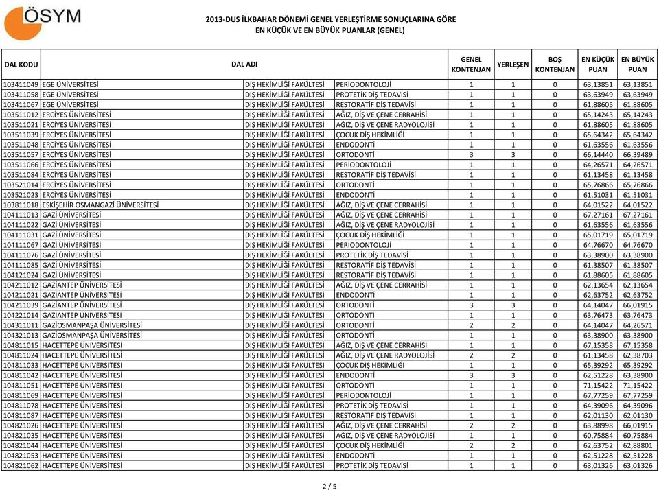 1 1 0 65,14243 65,14243 103511021 ERCİYES ÜNİVERSİTESİ DİŞ HEKİMLİĞİ FAKÜLTESİ AĞIZ, DİŞ VE ÇENE RADYOLOJİSİ 1 1 0 61,88605 61,88605 103511039 ERCİYES ÜNİVERSİTESİ DİŞ HEKİMLİĞİ FAKÜLTESİ ÇOCUK DİŞ