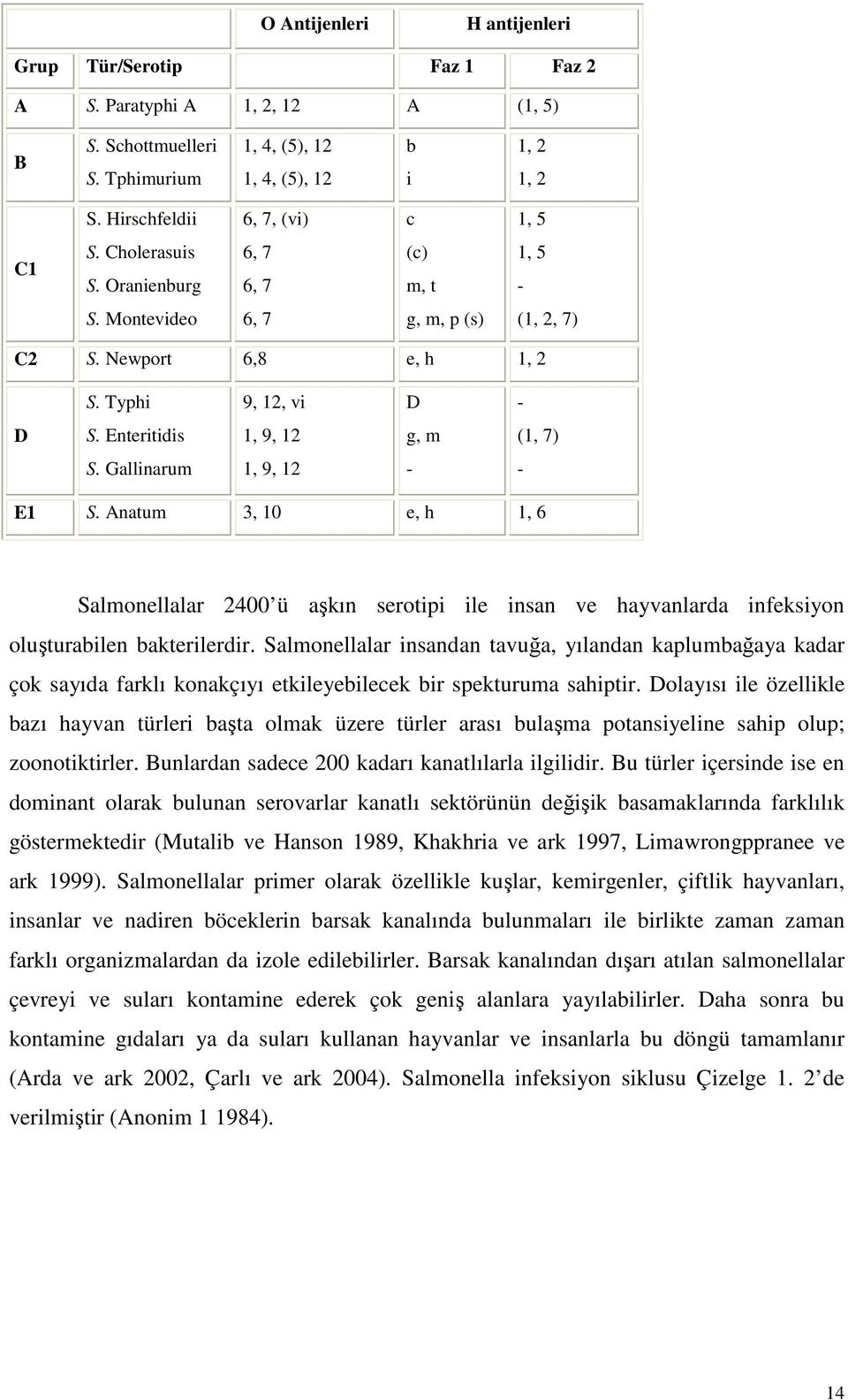 Enteritidis 1, 9, 12 g, m (1, 7) S. Gallinarum 1, 9, 12 - - E1 S. Anatum 3, 10 e, h 1, 6 Salmonellalar 2400 ü aşkın serotipi ile insan ve hayvanlarda infeksiyon oluşturabilen bakterilerdir.