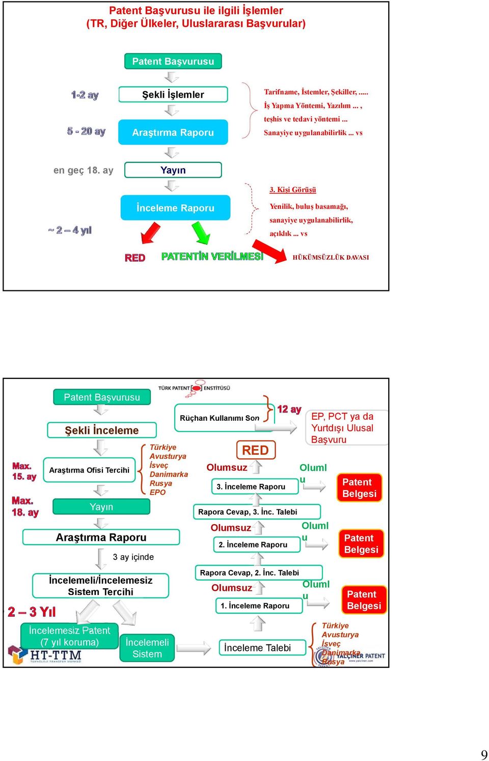 .. vs HÜKÜMSÜZLÜK DAVASI Patent Başvurusu Şekli İnceleme Araştırma Ofisi Tercihi Yayın Araştırma Raporu 3 ay içinde İncelemeli/İncelemesiz Sistem Tercihi Türkiye Avusturya İsveç Danimarka Rusya EPO