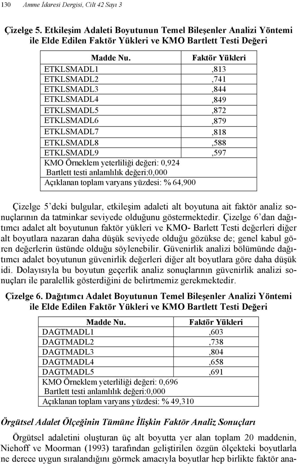 testi anlamlılık değeri:0,000 Açıklanan toplam varyans yüzdesi: % 64,900 Çizelge 5 deki bulgular, etkileşim adaleti alt boyutuna ait faktör analiz sonuçlarının da tatminkar seviyede olduğunu