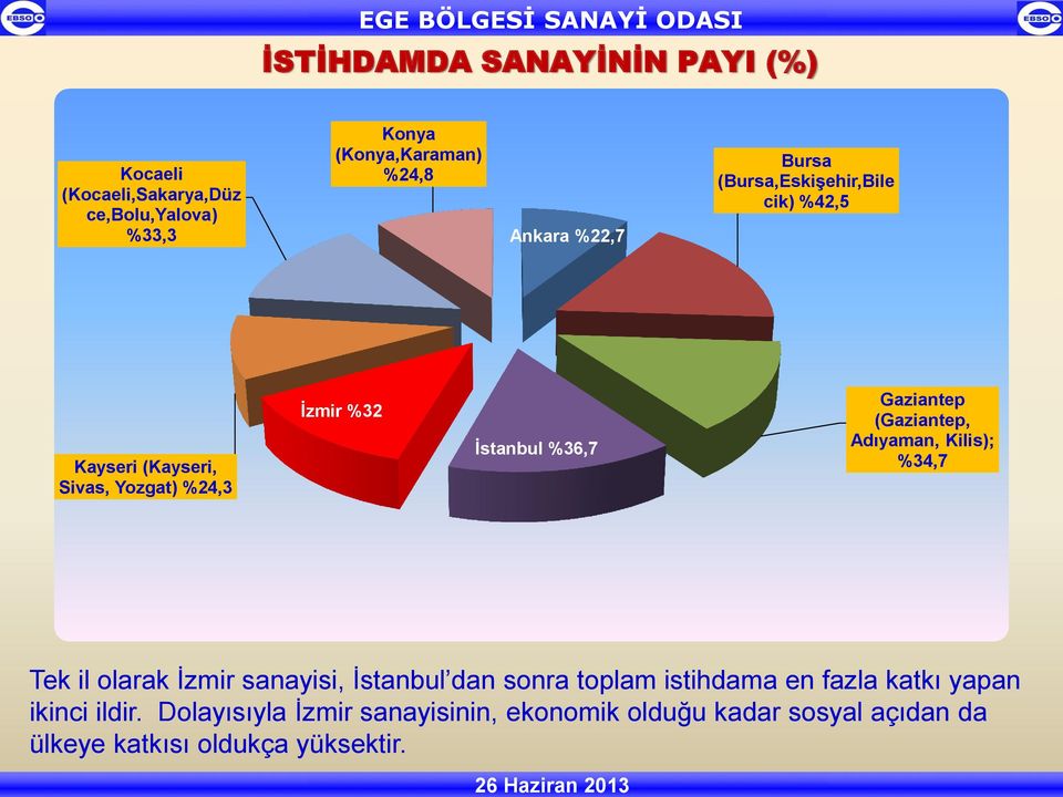 Dergisi-EIU İstanbul %36,7 Gaziantep (Gaziantep, Adıyaman, Kilis); %34,7 Tek il olarak İzmir sanayisi, İstanbul dan sonra toplam