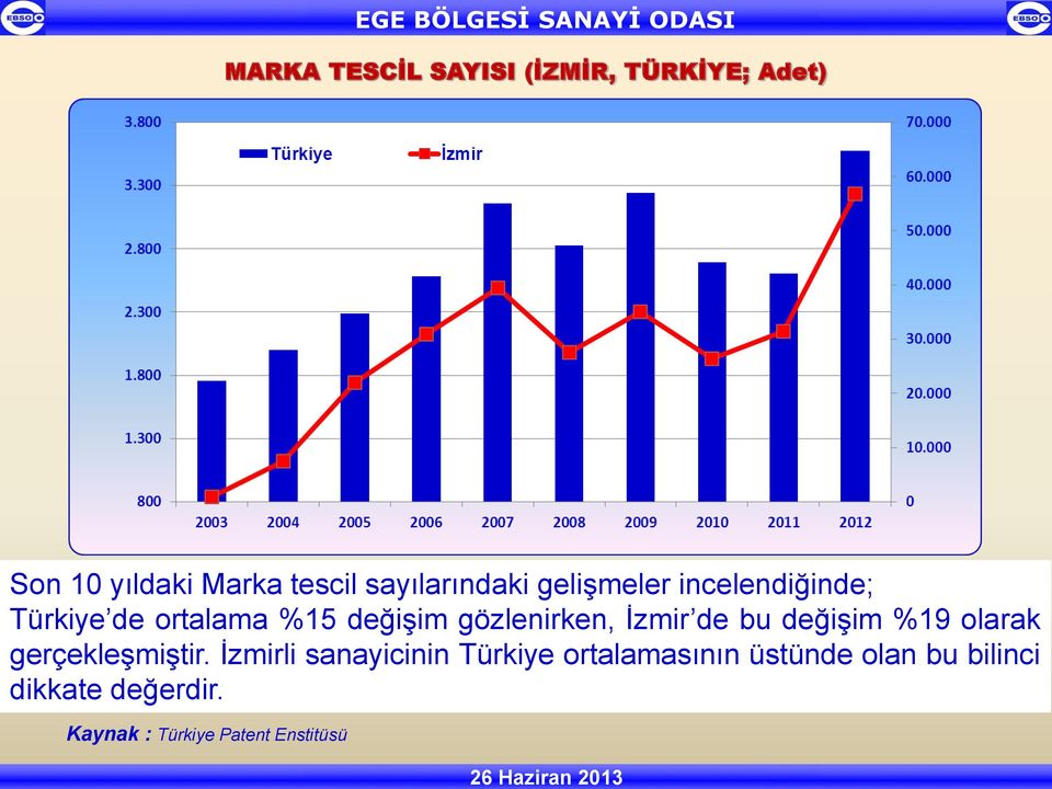 gözlenirken, İzmir de bu değişim %19 olarak gerçekleşmiştir.