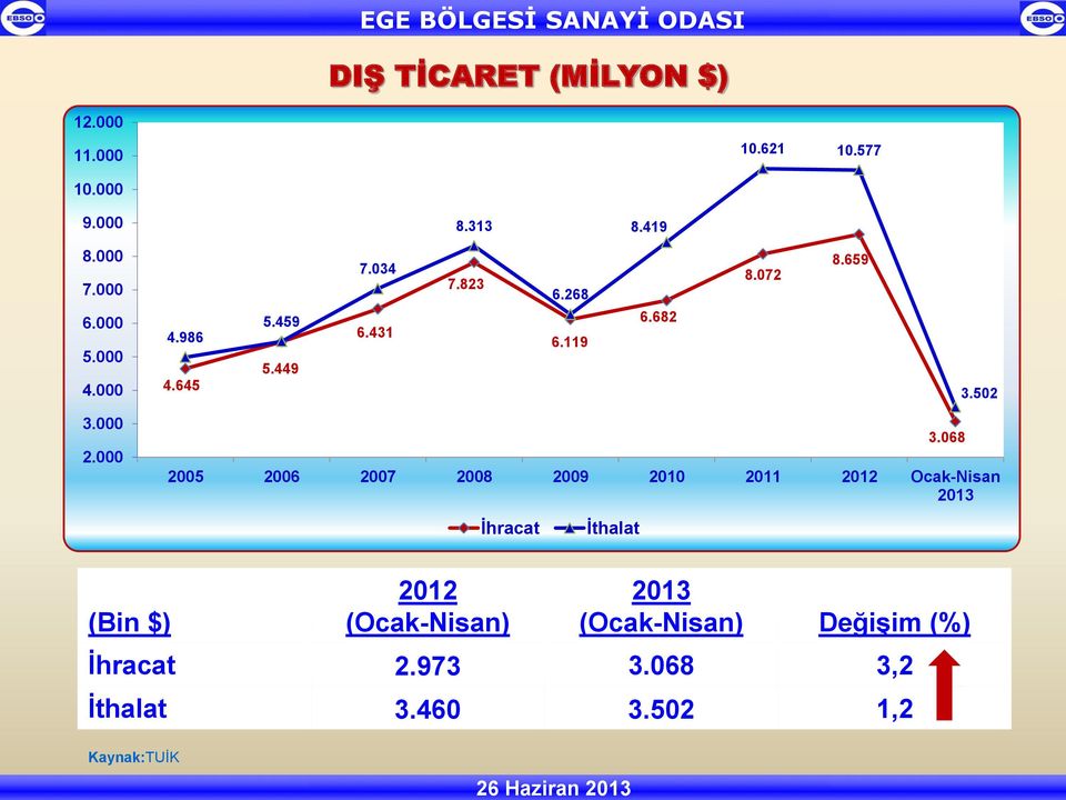 000 2005 2006 2007 2008 2009 2010 2011 2012 Ocak-Nisan 2013 İhracat İthalat 3.