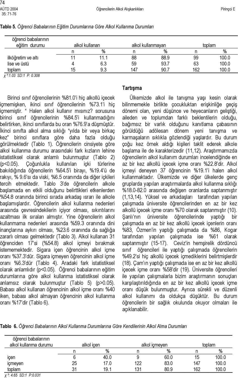 0 lise ve üstü 4 6.3 59 93.7 63 100.0 toplam 15 9.3 147 90.7 162 100.0 χ ²:1.03 SD:1 P: 0.308 Birinci sınıf öğrencilerinin %81.0 i hiç alkollü içecek içmemişken, ikinci sınıf öğrencilerinin %73.