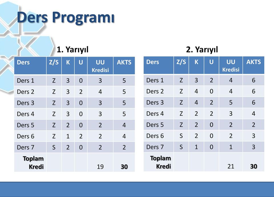 4 Z 3 0 3 5 Ders 5 Z 2 0 2 4 Ders 6 Z 1 2 2 4 Ders 7 S 2 0 2 2 Toplam Kredi 19 30 Ders Z/S K