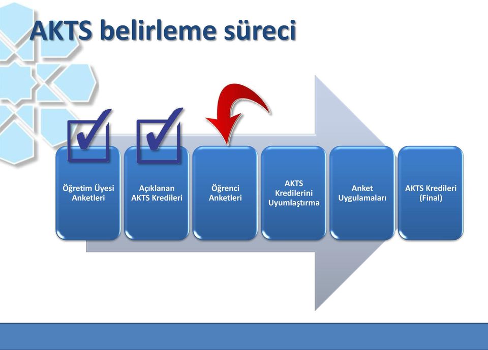 Öğrenci Anketleri AKTS Kredilerini