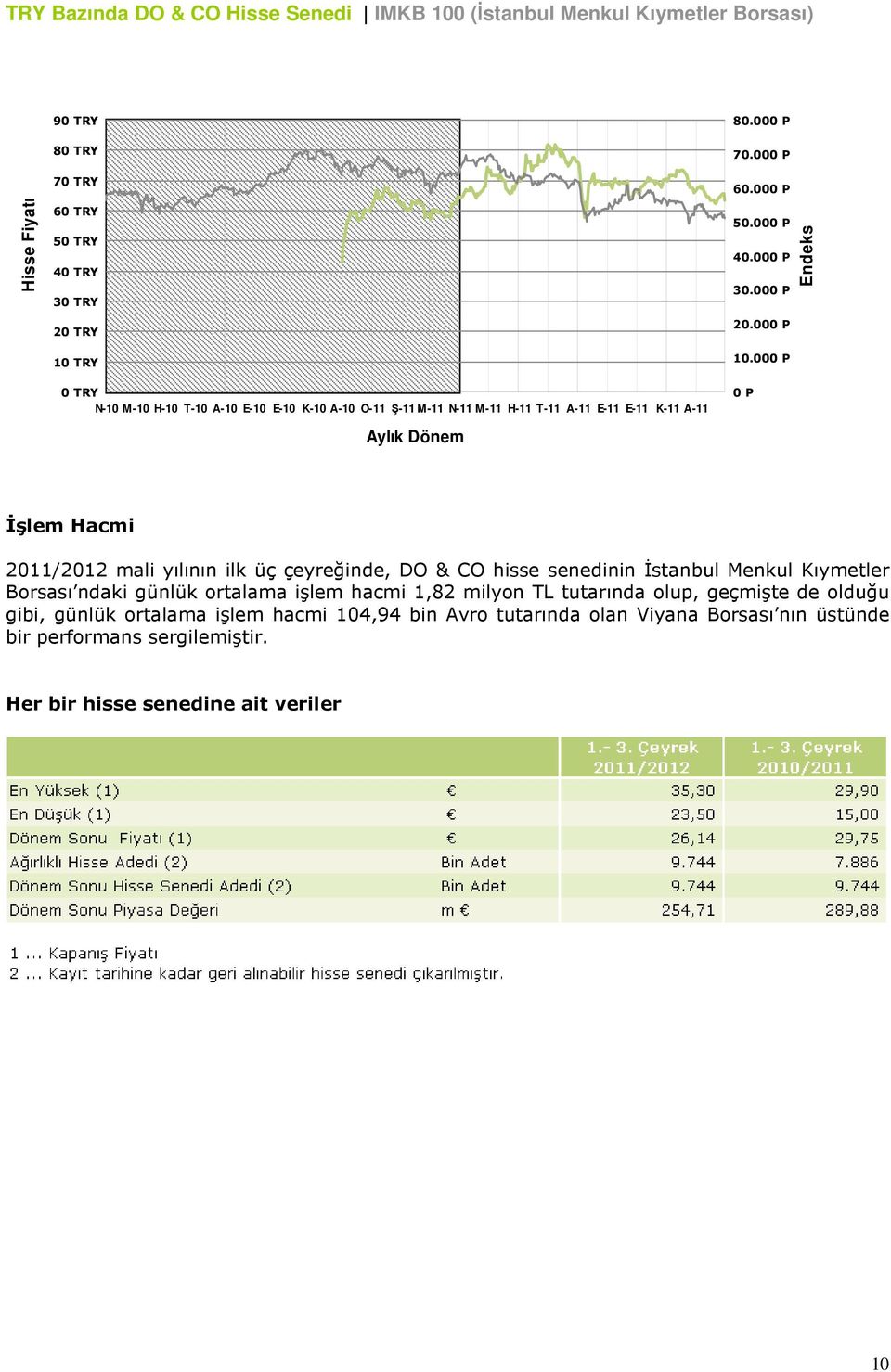 000 P 0 P Endeks İşlem Hacmi 2011/2012 mali yılının ilk üç çeyreğinde, DO & CO hisse senedinin İstanbul Menkul Kıymetler Borsası ndaki günlük ortalama işlem hacmi 1,82 milyon TL