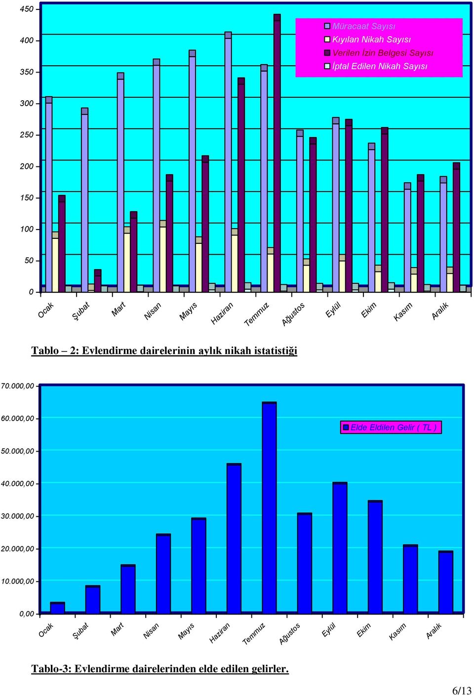 nikah istatistiği 70.000,00 60.000,00 Elde Eldilen Gelir ( TL ) 50.000,00 40.000,00 30.000,00 20.000,00 10.