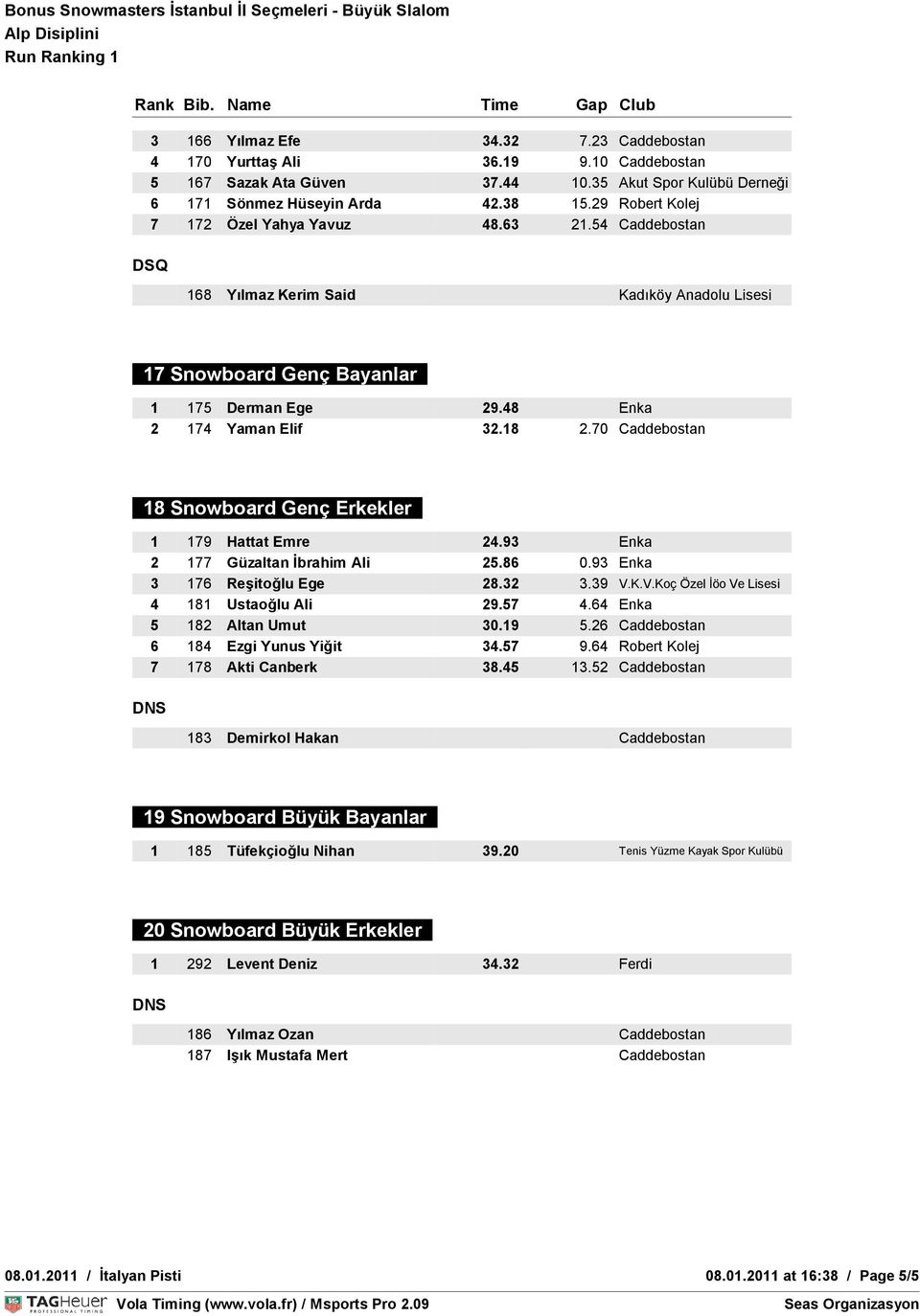 70 Caddebostan 18 Snowboard Genç Erkekler 1 179 Hattat Emre 24.93 Enka 2 177 Güzaltan İbrahim Ali 25.86 0.93 Enka 3 176 Reşitoğlu Ege 28.32 3.39 V.K.V.Koç Özel İöo Ve Lisesi 4 181 Ustaoğlu Ali 29.