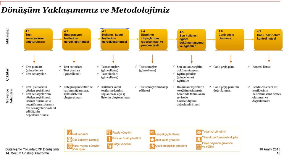 7 Canlı hazır olum kontrol listesi Çıktılar Test planları Test senaryoları Test sonuçları Test planları Test sonuçları Test planları Test sonuçları Son kullanıcı eğitim dokümantasyonu Eğitim planları