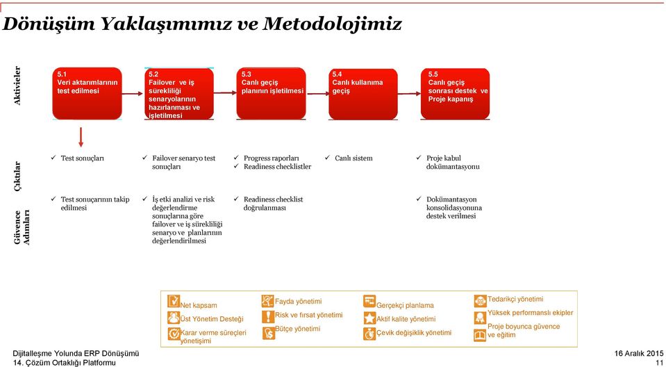 Adımları Test sonuçarının takip İş etki analizi ve risk değerlendirme sonuçlarına göre failover ve iş sürekliliği senaryo ve planlarının Readiness checklist doğrulanması Dokümantasyon