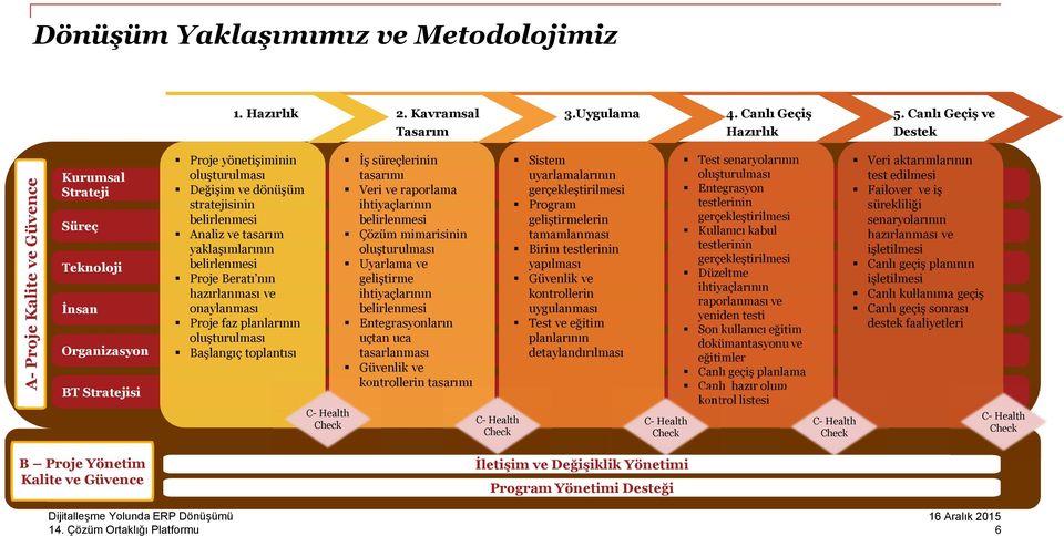 yaklaşımlarının Proje Beratı nın hazırlanması ve onaylanması Proje faz planlarının Başlangıç toplantısı C- Health Check İş süreçlerinin tasarımı Veri ve raporlama ihtiyaçlarının Çözüm mimarisinin