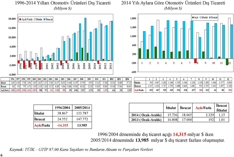 000 1996 1997 1998 1999 2000 2001 2002 2003 2004 2005 2006 2007 2008 2009 2010 2011 2012 2013 1996 1997 1998 1999 2000 2001 2002 2003 2004 2005 2006 2007 2008 2009 2010 2011 2012 2013 2014 İthalat 2.
