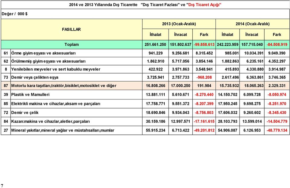 390 62 Örülmemiş giyim eşyası ve aksesuarları 1.862.910 5.717.056 3.854.146 1.882.863 6.235.161 4.352.297 8 Yenilebilen meyveler ve sert kabuklu meyveler 422.922 3.971.863 3.548.941 415.893 4.330.