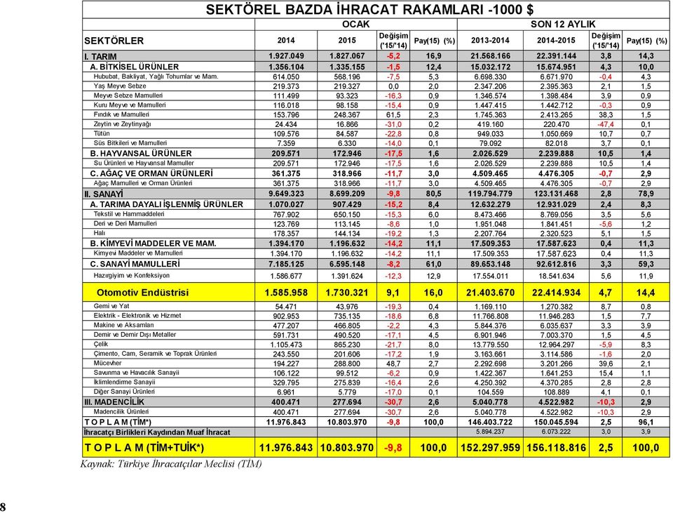 050 568.196-7,5 5,3 6.698.330 6.671.970-0,4 4,3 Yaş Meyve Sebze 219.373 219.327 0,0 2,0 2.347.206 2.395.363 2,1 1,5 Meyve Sebze Mamulleri 111.499 93.323-16,3 0,9 1.346.574 1.398.