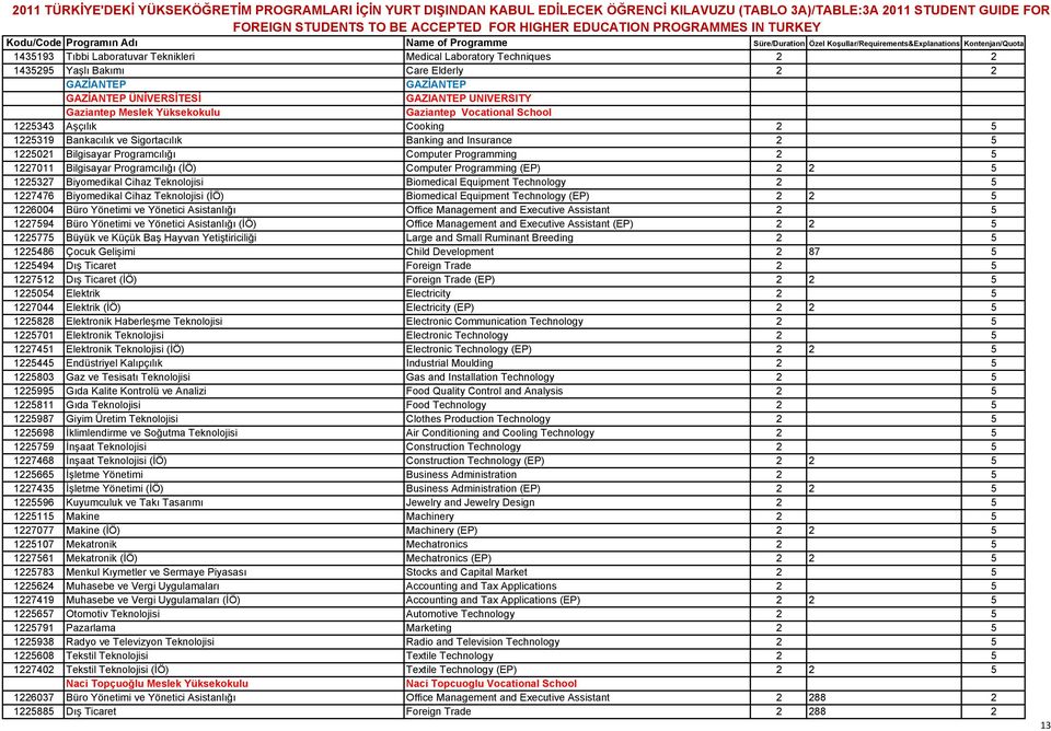 5 1225319 Bankacılık ve Sigortacılık Banking and Insurance 2 5 1225021 Bilgisayar Programcılığı Computer Programming 2 5 1227011 Bilgisayar Programcılığı (İÖ) Computer Programming (EP) 2 2 5 1225327