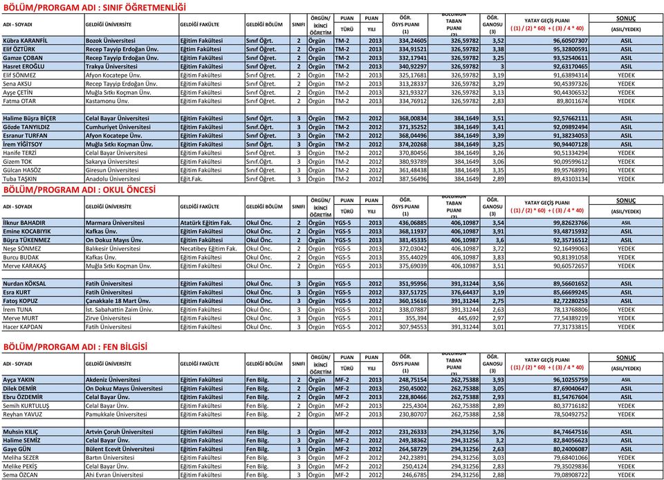 2 Örgün TM-2 2013 334,91521 326,59782 3,38 95,32800591 ASIL Gamze ÇOBAN Recep Tayyip Erdoğan Ünv. Eğitim Fakültesi Sınıf Öğret.