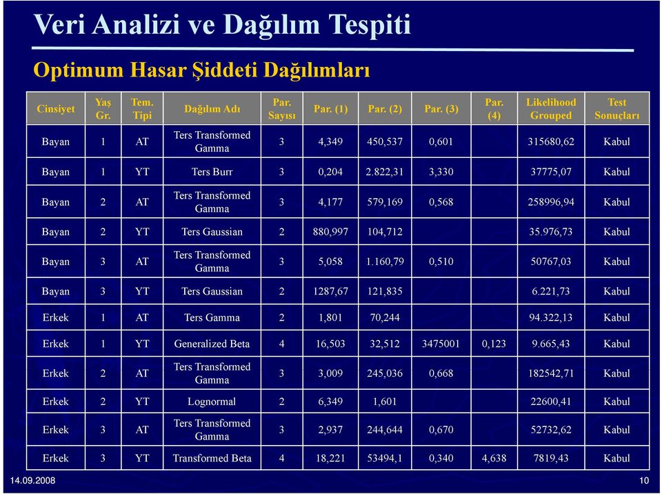 822,31 3,330 37775,07 Kabul Bayan 2 AT Ters Transformed Gamma 3 4,177 579,169 0,568 258996,94 Kabul Bayan 2 YT Ters Gaussian 2 880,997 104,712 35.