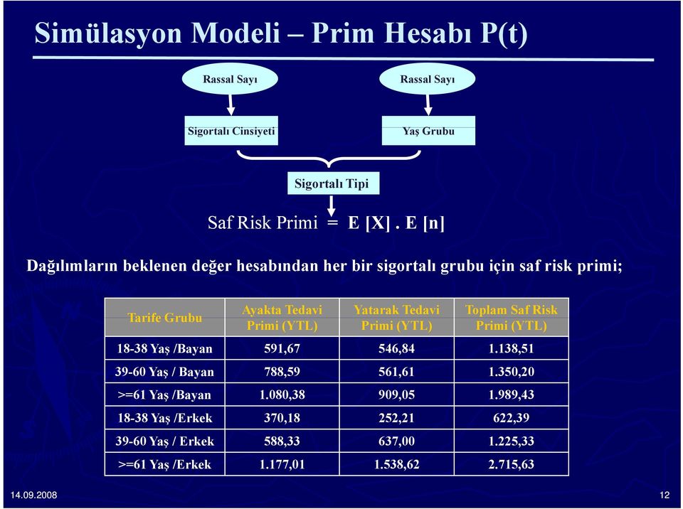 Risk Primi (YTL) Primi (YTL) Primi (YTL) 18-38 Yaş /Bayan 591,67 546,84 1.138,51 39-60 Yaş / Bayan 788,59 561,61 1.350,20 >=61 Yaş /Bayan 1.