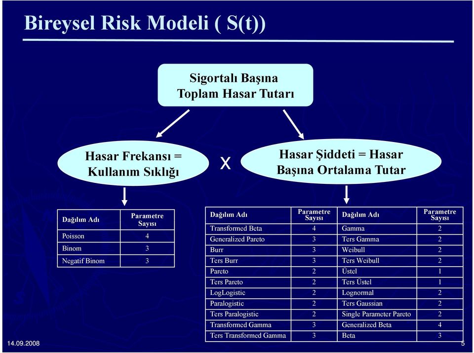 Gamma 2 Binom 3 Burr 3 Weibull 2 Negatif Binom 3 Ters Burr 3 Ters Weibull 2 Pareto 2 Üstel 1 Ters Pareto 2 Ters Üstel 1 LogLogistic 2 Lognormal 2