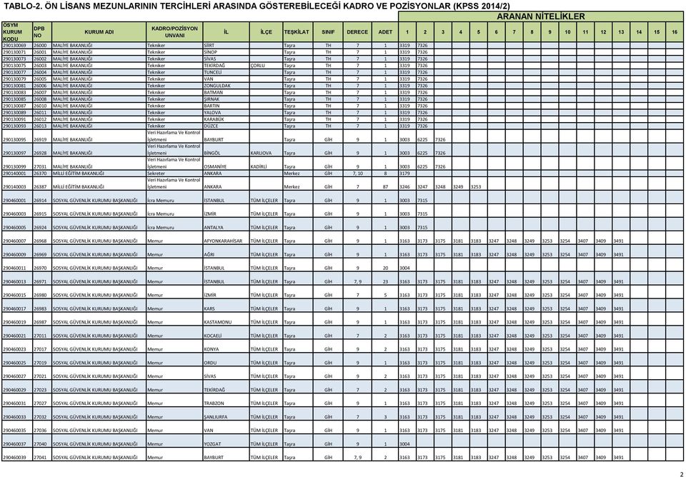 BAKANLIĞI Tekniker VAN Taşra TH 7 1 3319 7326 290130081 26006 MALİYE BAKANLIĞI Tekniker ZONGULDAK Taşra TH 7 1 3319 7326 290130083 26007 MALİYE BAKANLIĞI Tekniker BATMAN Taşra TH 7 1 3319 7326