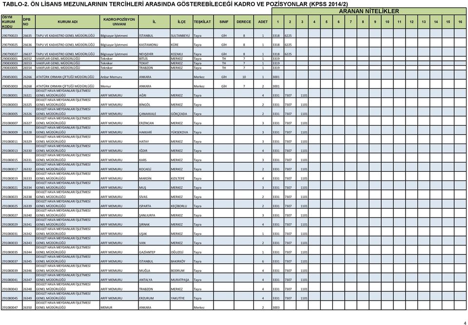 MERKEZ Taşra TH 7 1 3319 290830003 26553 VAKIFLAR GENEL MÜDÜRLÜĞÜ Tekniker TOKAT MERKEZ Taşra TH 7 1 3319 290830005 26554 VAKIFLAR GENEL MÜDÜRLÜĞÜ Tekniker TRABZON MERKEZ Taşra TH 7 1 3319 290850001