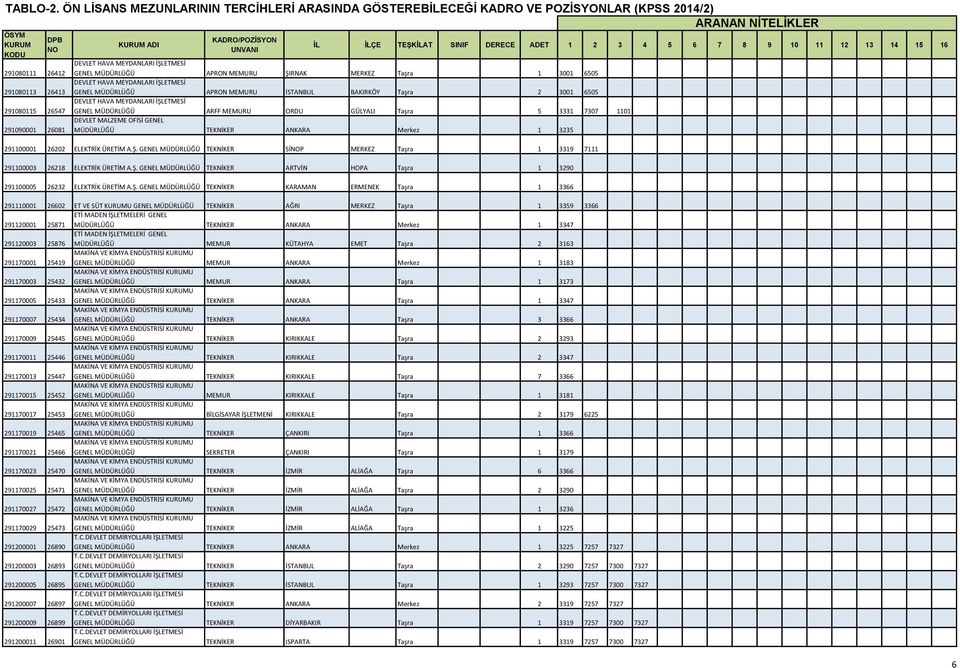 GENEL MÜDÜRLÜĞÜ TEKNİKER SİP MERKEZ Taşra 1 3319 7111 291100003 26218 ELEKTRİK ÜRETİM A.Ş.