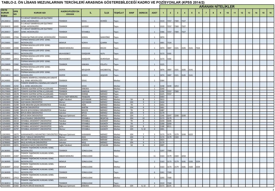 291230003 25900 MÜDÜRLÜĞÜ ANBAR MEMURU KIRIKKALE DELİCE Taşra 1 3074 3087 3101 3105 3141 7324 291230005 25911 MÜDÜRLÜĞÜ MUHASEBECİ ESKİŞEHİR ALPU Taşra 1 3173 3181 291230007 25913 MÜDÜRLÜĞÜ