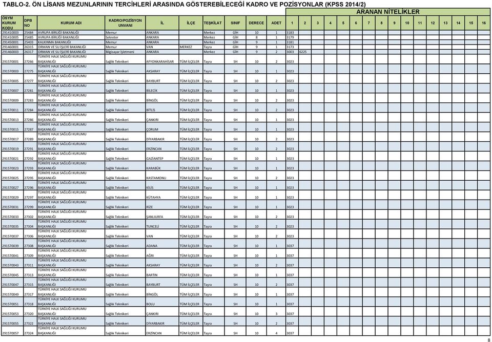 3003 6225 291570001 27266 BAŞKANLIĞI Sağlık Teknikeri AFYONKARAHİSAR TÜM İLÇELER Taşra SH 10 2 3023 291570003 27275 BAŞKANLIĞI Sağlık Teknikeri AKSARAY TÜM İLÇELER Taşra SH 10 1 3023 291570005 27277