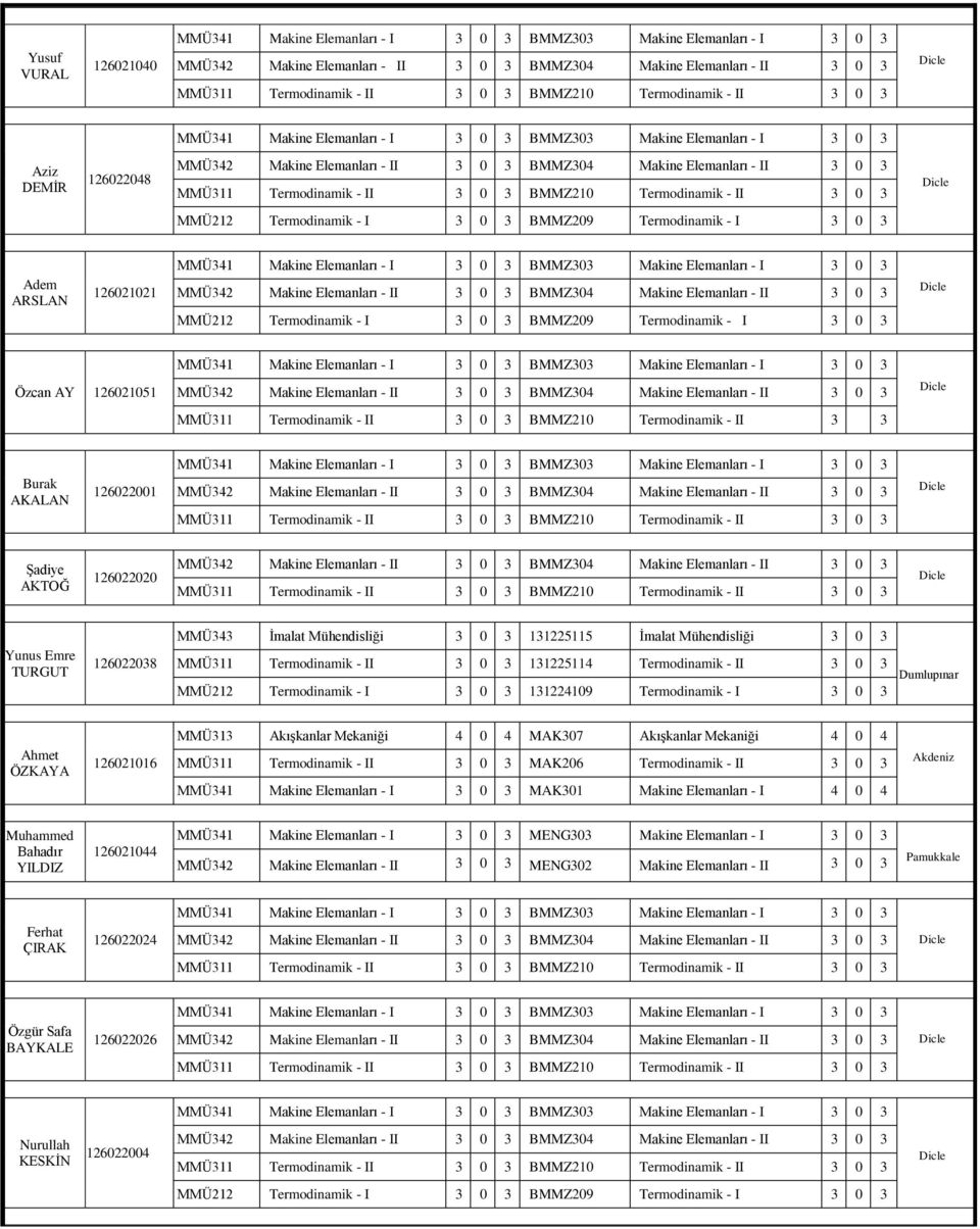 - I 0 11224109 Termodinamik - I 0 Ahmet ÖZKAYA 126021016 MMÜ1 AkıĢkanlar Mekaniği 4 0 4 MAK07 AkıĢkanlar Mekaniği 4 0 4 MMÜ11 Termodinamik - II 0 MAK206 Termodinamik - II 0 MMÜ41 Makine Elemanları -