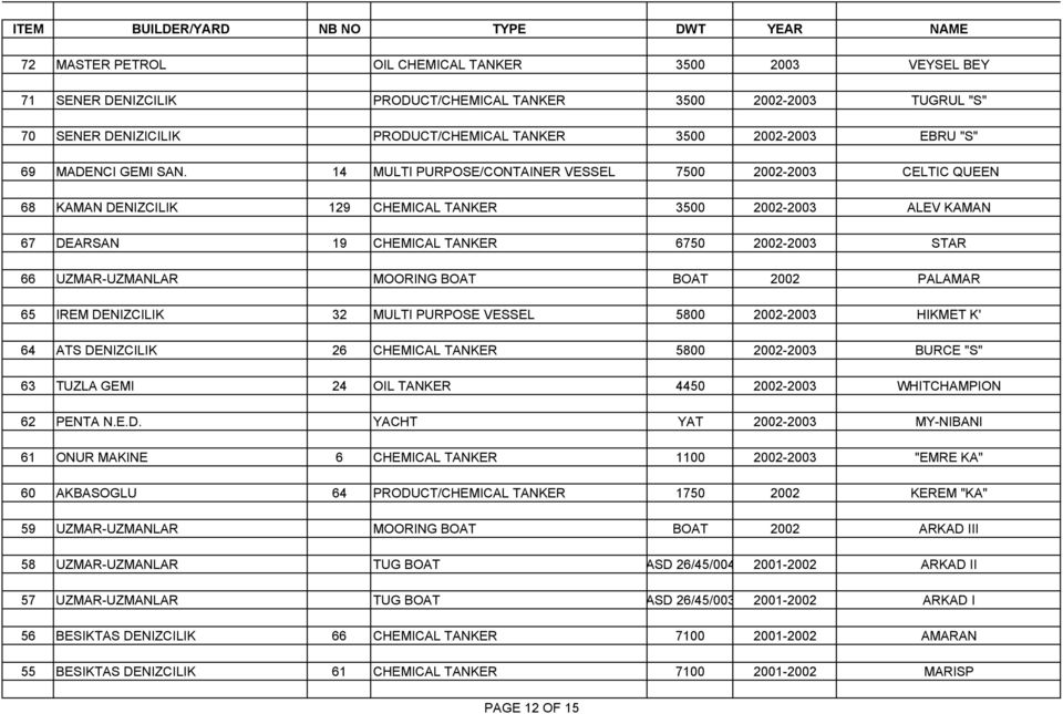 14 MULTI PURPOSE/CONTAINER VESSEL 7500 2002-2003 CELTIC QUEEN 68 KAMAN DENIZCILIK 129 CHEMICAL TANKER 3500 2002-2003 ALEV KAMAN 67 DEARSAN 19 CHEMICAL TANKER 6750 2002-2003 STAR 66 UZMAR-UZMANLAR