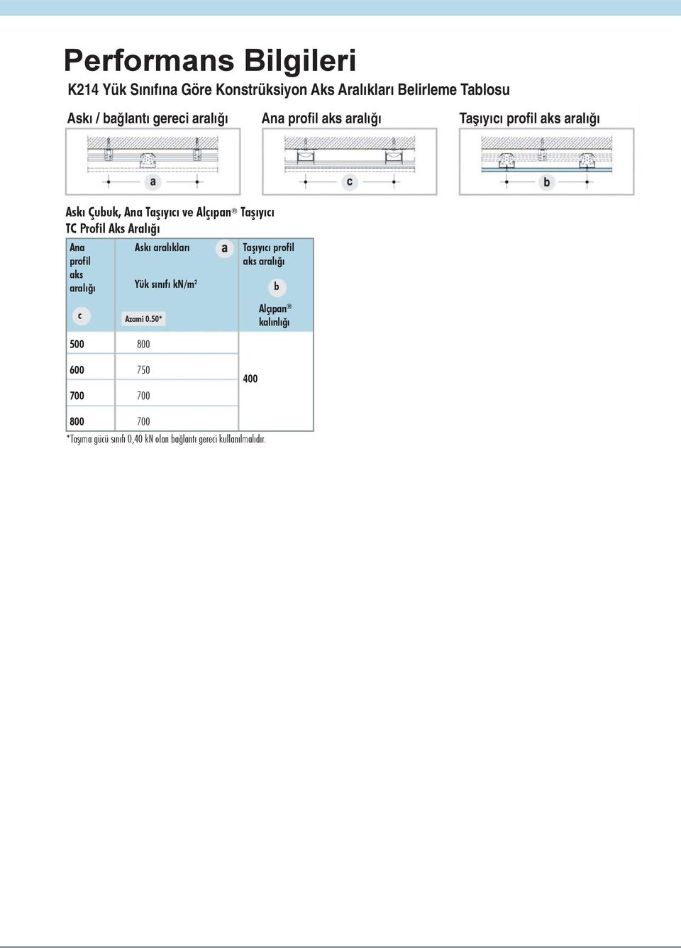 Aralığı Ana profil aks aralığı Askı aralıkları Yük sınıfı kn/m 2 Taşıyıcı profil aks aralığı b c 500 600 700
