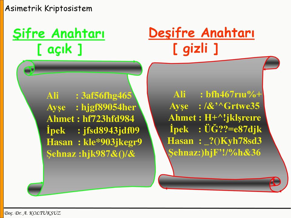 Hasan : kle*903jkegr9 Şehnaz :hjk987&()/& Ali : bfh467rıu%+ Ayşe : /&