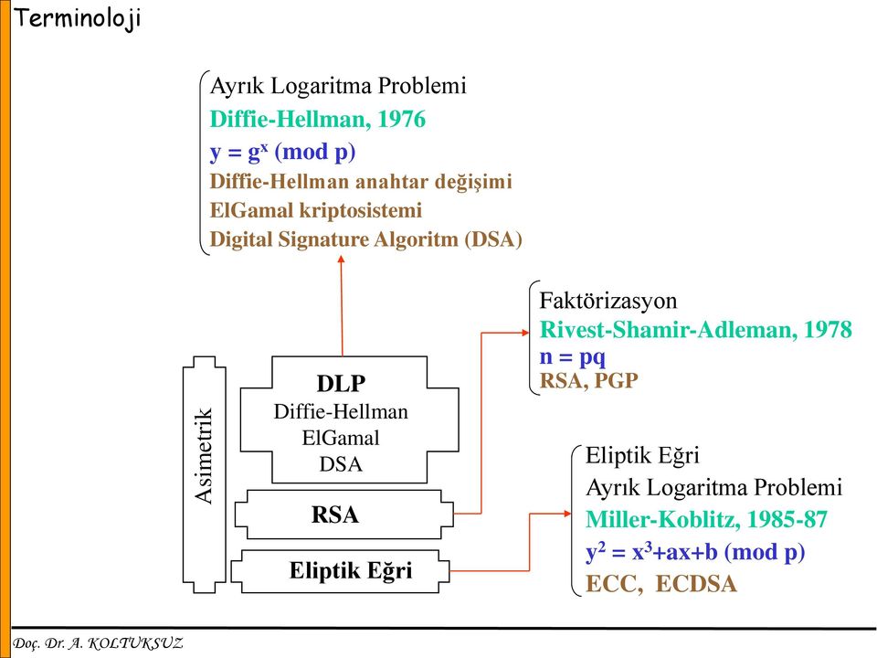 Diffie-Hellman ElGamal DSA RSA Eliptik Eğri Faktörizasyon Rivest-Shamir-Adleman, 1978 n = pq